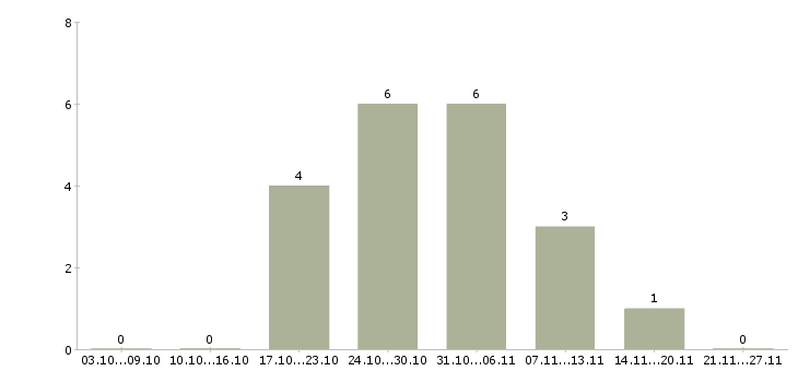 Работа требуются уборщицы в Балашихе - Число вакансий в Балашихе по специальности требуются уборщицы за 2 месяца