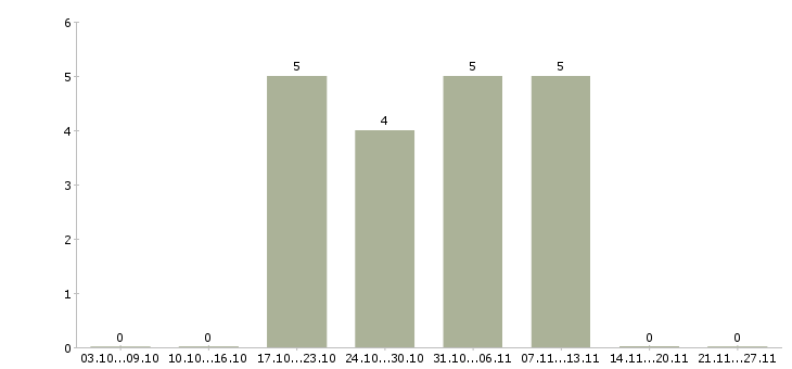 Работа онлайн заработок в Барнауле - Число вакансий в Барнауле по специальности онлайн заработок за 2 месяца