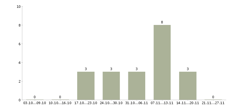 Работа укладчик в Брянске - Число вакансий в Брянске по специальности укладчик за 2 месяца