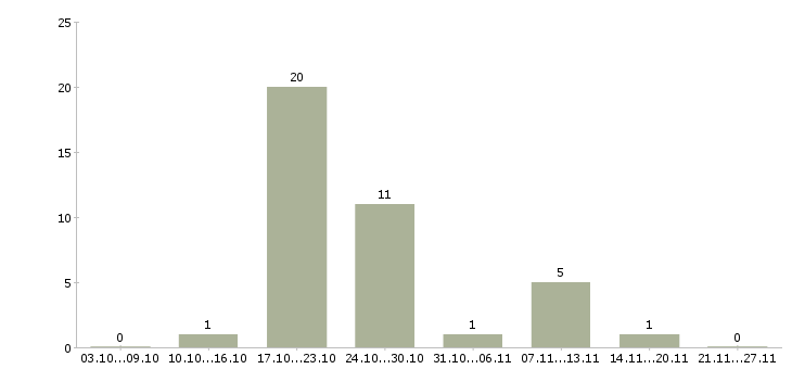 Работа специалист по сертификатам в Владивостоке - Число вакансий в Владивостоке по специальности специалист по сертификатам за 2 месяца