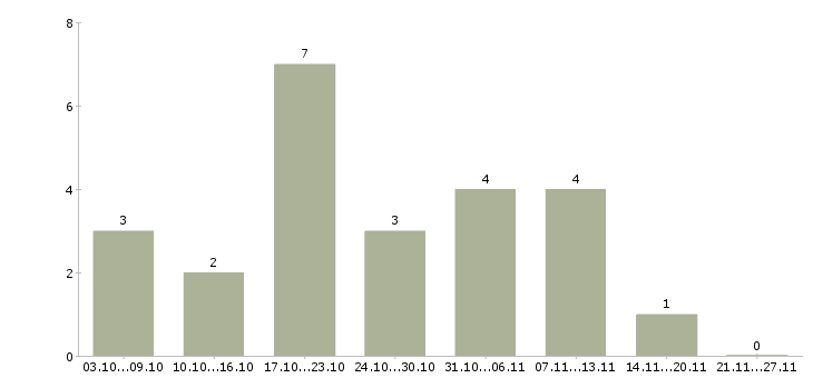Работа подработка для пенсионеров в Владимире - Число вакансий в Владимире по специальности подработка для пенсионеров за 2 месяца