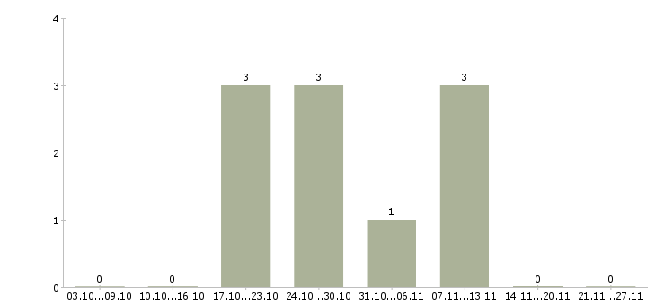 Работа заведующим складом в Воронеже - Число вакансий в Воронеже по специальности заведующим складом за 2 месяца