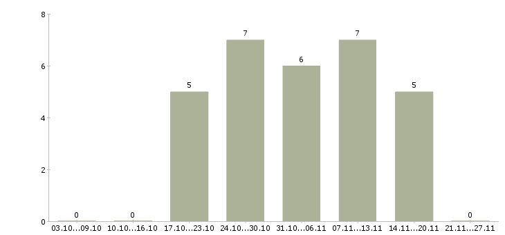 Работа рабочий дорожный в Воронеже - Число вакансий в Воронеже по специальности рабочий дорожный за 2 месяца