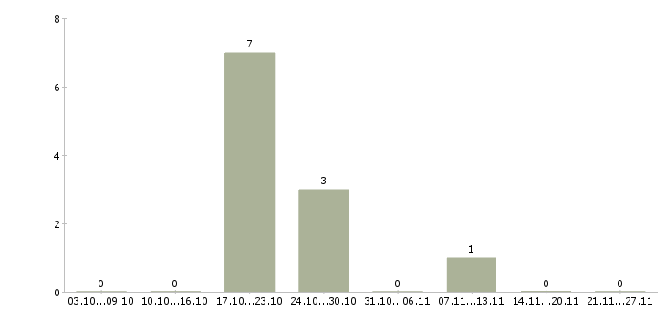 Работа тренер по обучению в Дзержинске - Число вакансий в Дзержинске по специальности тренер по обучению за 2 месяца