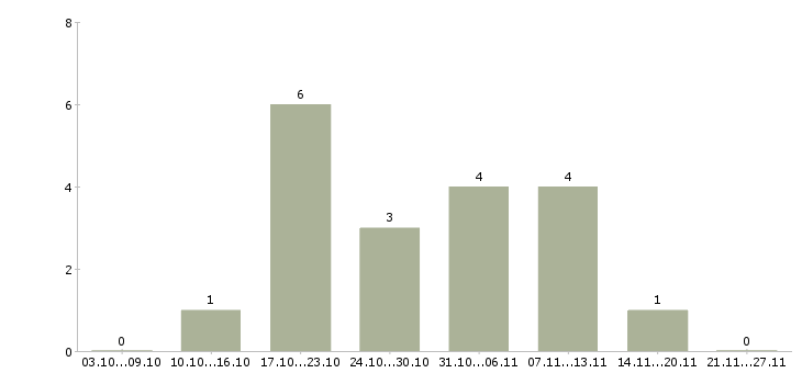 Работа заработок из дома в Екатеринбурге - Число вакансий в Екатеринбурге по специальности заработок из дома за 2 месяца