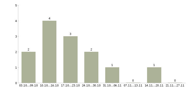 Работа онлайн заработок в Иваново - Число вакансий в Иваново по специальности онлайн заработок за 2 месяца