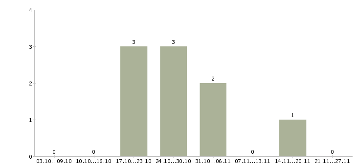Работа водитель категории в с д в Казани - Число вакансий в Казани по специальности водитель категории в с д за 2 месяца