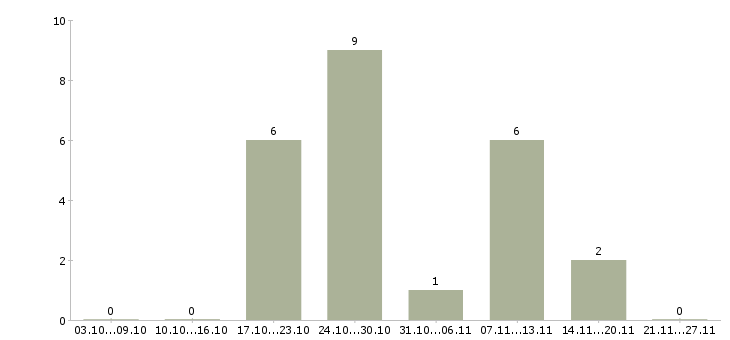 Работа администратор на телефоне в Калуге - Число вакансий в Калуге по специальности администратор на телефоне за 2 месяца