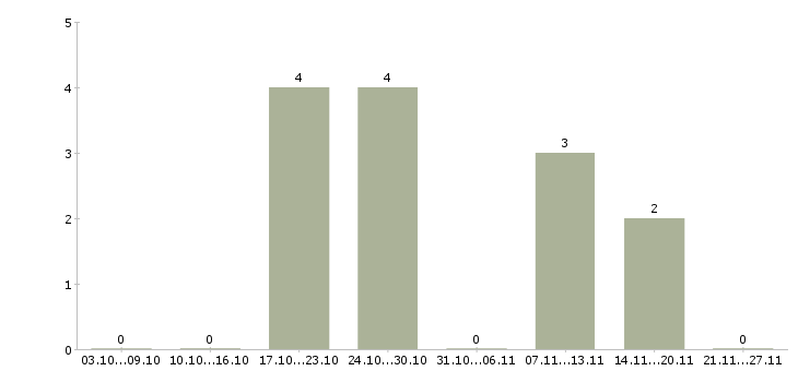 Работа администратор сайтов в Кемерово - Число вакансий в Кемерово по специальности администратор сайтов за 2 месяца