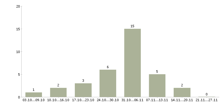 Работа женщины для работы на дому в Кемерово - Число вакансий в Кемерово по специальности женщины для работы на дому за 2 месяца