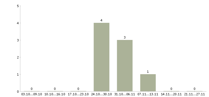Работа монтажник трубопроводов в Кемерово - Число вакансий в Кемерово по специальности монтажник трубопроводов за 2 месяца