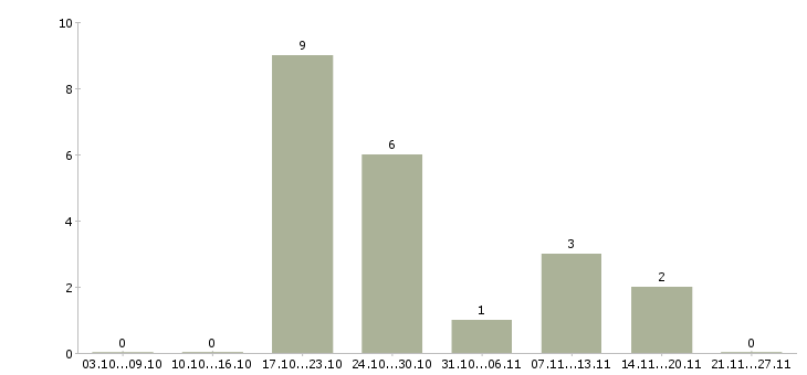 Работа работник в торговый зал в Кемерово - Число вакансий в Кемерово по специальности работник в торговый зал за 2 месяца