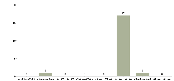 Работа подработка без опыта в Клине - Число вакансий в Клине по специальности подработка без опыта за 2 месяца