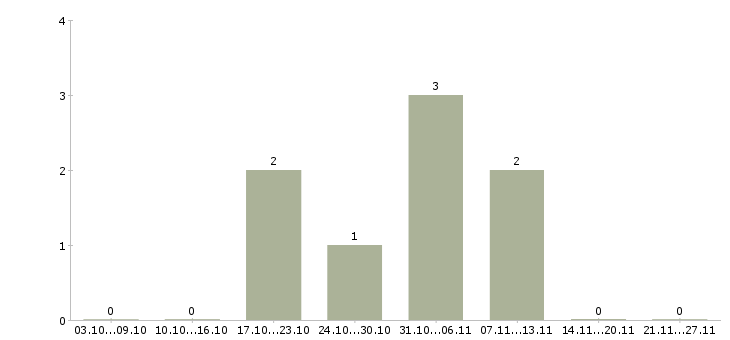 Работа менеджер подбор персонала в Коломне - Число вакансий в Коломне по специальности менеджер подбор персонала за 2 месяца
