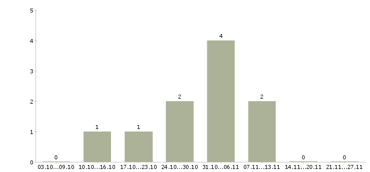 Работа нужны рабочие в Костроме - Число вакансий в Костроме по специальности нужны рабочие за 2 месяца