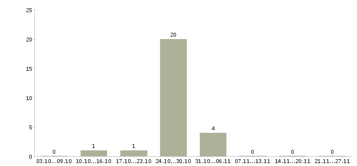 Работа рабочая по кухне в Костроме - Число вакансий в Костроме по специальности рабочая по кухне за 2 месяца
