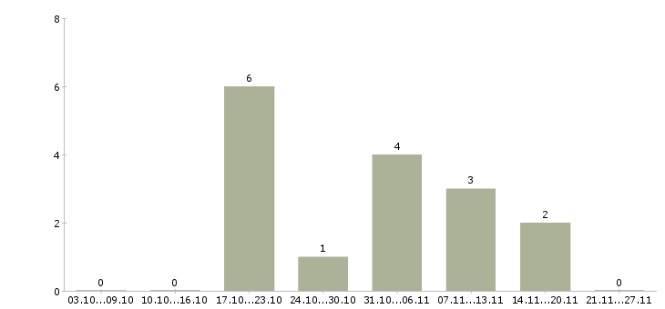 Работа начальник транспортного отдела в Краснодаре - Число вакансий в Краснодаре по специальности начальник транспортного отдела за 2 месяца