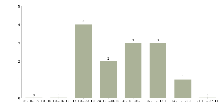 Работа в вечернее время в Кургане - Число вакансий в Кургане по специальности в вечернее время за 2 месяца