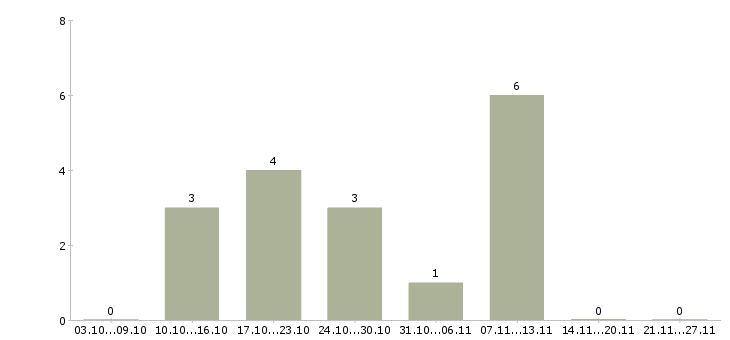 Работа подработка грузчиком в Курске - Число вакансий в Курске по специальности подработка грузчиком за 2 месяца