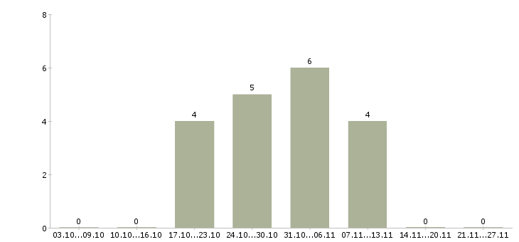 Работа работники на склад в Курске - Число вакансий в Курске по специальности работники на склад за 2 месяца