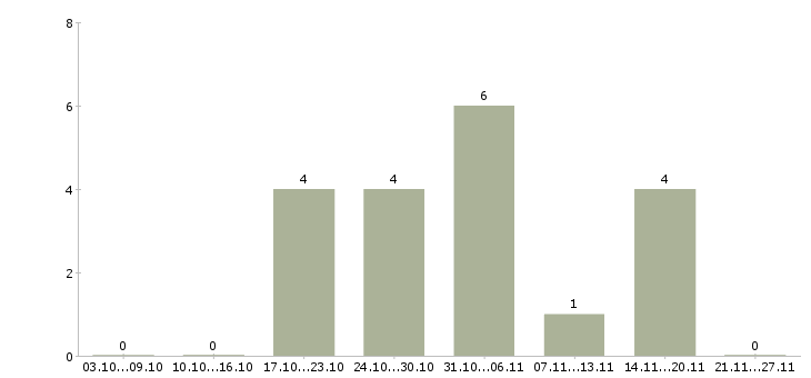 Работа продавец консультант одежды в Люберцах - Число вакансий в Люберцах по специальности продавец консультант одежды за 2 месяца