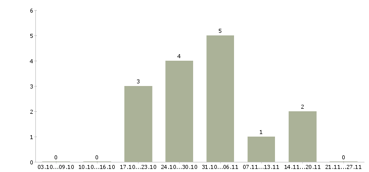 Работа медицинский сотрудник в Новороссийске - Число вакансий в Новороссийске по специальности медицинский сотрудник за 2 месяца