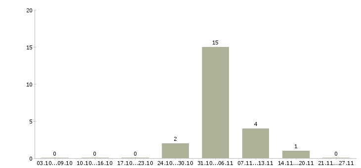 Работа менеджер в интернет магазине в Ногинске - Число вакансий в Ногинске по специальности менеджер в интернет магазине за 2 месяца