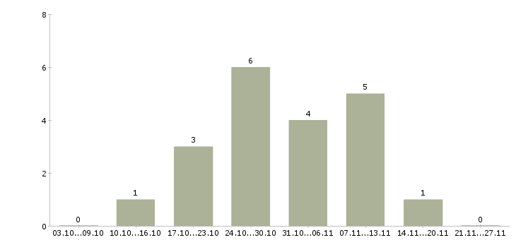 Работа менеджер с опытом работы в Обнинске - Число вакансий в Обнинске по специальности менеджер с опытом работы за 2 месяца