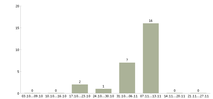 Работа торговые работники в Одинцово - Число вакансий в Одинцово по специальности торговые работники за 2 месяца
