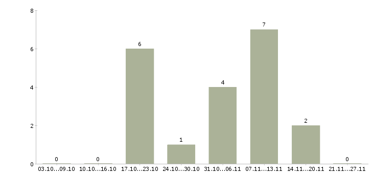 Работа управляющий магазинами в Одинцово - Число вакансий в Одинцово по специальности управляющий магазинами за 2 месяца