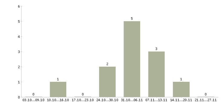 Работа рабочий на кухню в Подольске - Число вакансий в Подольске по специальности рабочий на кухню за 2 месяца