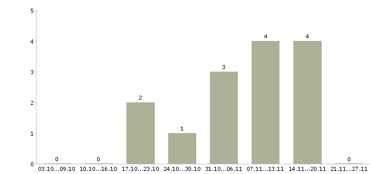 Работа торговые работники в Пскове - Число вакансий в Пскове по специальности торговые работники за 2 месяца