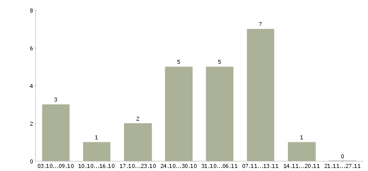 Работа заработок дома в Рязани - Число вакансий в Рязани по специальности заработок дома за 2 месяца