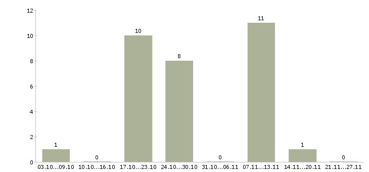 Работа водитель личным грузовым автомобилем в Самаре - Число вакансий в Самаре по специальности водитель личным грузовым автомобилем за 2 месяца