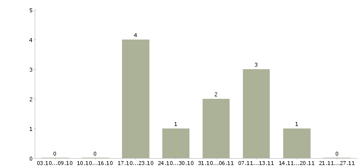 Работа заведующим складом в Самаре - Число вакансий в Самаре по специальности заведующим складом за 2 месяца