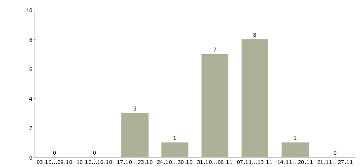 Работа подработка на лето в Самаре - Число вакансий в Самаре по специальности подработка на лето за 2 месяца