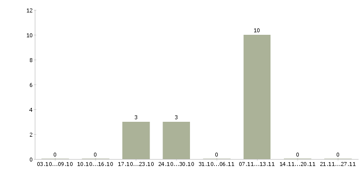Работа работники на производство в Саранске - Число вакансий в Саранске по специальности работники на производство за 2 месяца