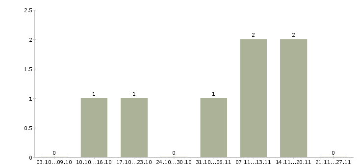 Работа онлайн оператор в Саратове - Число вакансий в Саратове по специальности онлайн оператор за 2 месяца