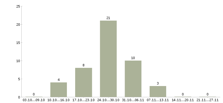 Работа рабочий по кухне в Смоленске - Число вакансий в Смоленске по специальности рабочий по кухне за 2 месяца