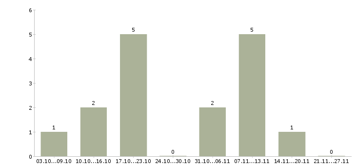 Работа заработок дома в Ставрополе - Число вакансий в Ставрополе по специальности заработок дома за 2 месяца
