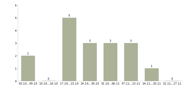 Работа оператор магазина в Ставрополе - Число вакансий в Ставрополе по специальности оператор магазина за 2 месяца