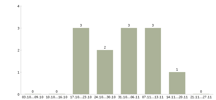 Работа требуются уборщицы в Ставрополе - Число вакансий в Ставрополе по специальности требуются уборщицы за 2 месяца
