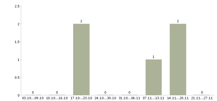 Работа административная работа в Стерлитамаке - Число вакансий в Стерлитамаке по специальности административная работа за 2 месяца