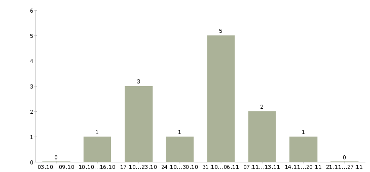 Работа менеджеры по подбору персонала в Стерлитамаке - Число вакансий в Стерлитамаке по специальности менеджеры по подбору персонала за 2 месяца