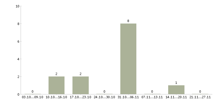 Работа оператор в call центр в Стерлитамаке - Число вакансий в Стерлитамаке по специальности оператор в call центр за 2 месяца