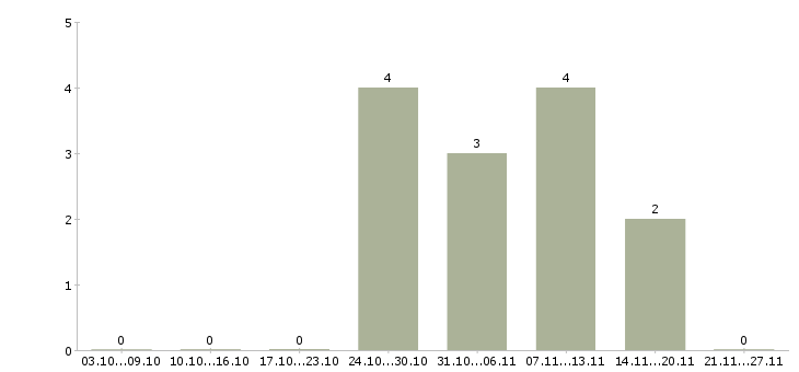 Работа руководитель программы в Стерлитамаке - Число вакансий в Стерлитамаке по специальности руководитель программы за 2 месяца