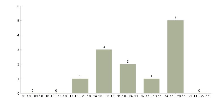 Работа рекламная деятельность в Сургуте - Число вакансий в Сургуте по специальности рекламная деятельность за 2 месяца
