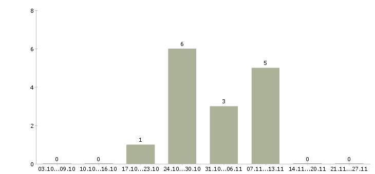 Работа администратор сайтов в Тамбове - Число вакансий в Тамбове по специальности администратор сайтов за 2 месяца