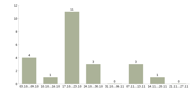 Работа заработок дома в Твери - Число вакансий в Твери по специальности заработок дома за 2 месяца