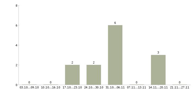 Работа консультант одежды в Твери - Число вакансий в Твери по специальности консультант одежды за 2 месяца